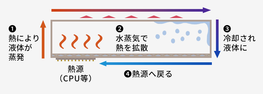 ベイパーチャンバーの放熱サイクル図解