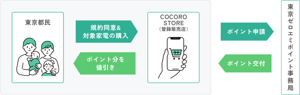 東京ゼロエミポイントイメージ