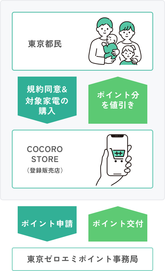 東京ゼロエミポイントイメージ