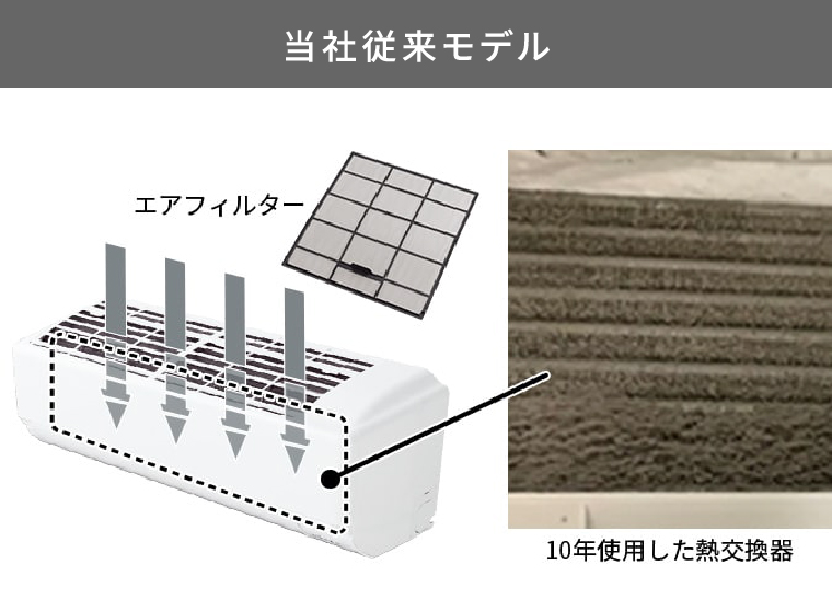当社従来モデル