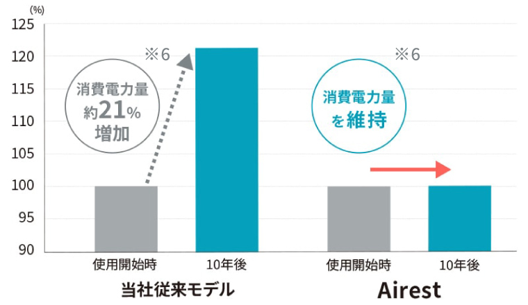 無駄な電気代をカット