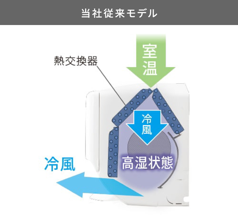 当社従来モデル