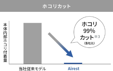 ホコリを99%カット