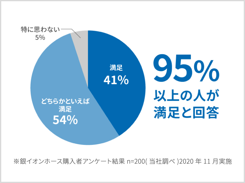 銀イオン洗濯機の満足度調査95%以上の人が満足と回答 ※Agイオン洗濯機ES-U80D/U70D/AG80D/AG70Dユーザーへアンケート結果(当社調べ)2003年