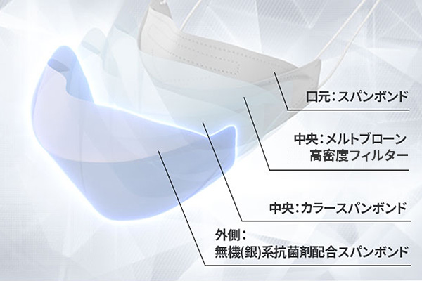 顔にフィット、4層構造で防御力がさらにアップ