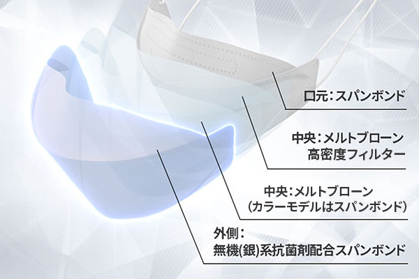 顔にフィット、4層構造で防御力がさらにアップ