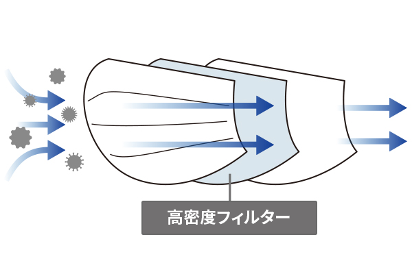 ウィルス飛沫や微粒子、PM2.5や花粉の侵入を防ぐ 「高密度フィルター」を採用