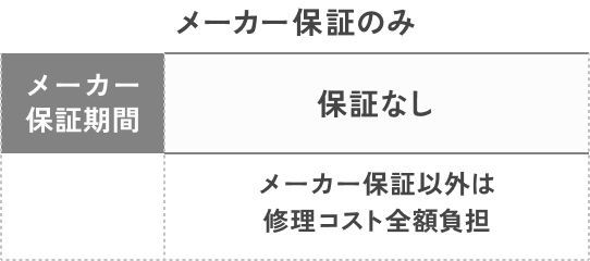 メーカー保証のみ