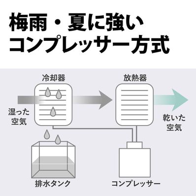 リョウ 2019年製 コンプレッサー式除湿機 プラズマクラスター搭載 楽天市場】除湿機 シャープ SHARP CV-S71-W コンプレッサー式