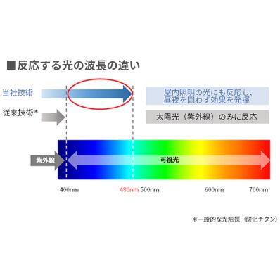 シャープ公式通販】 大口のお客様|光触媒スプレー|シャープ シャープ公式通販】 大口のお客様|光触媒スプレー|シャープ