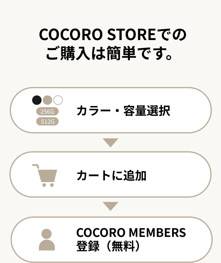 購入フロー + よくあるご質問