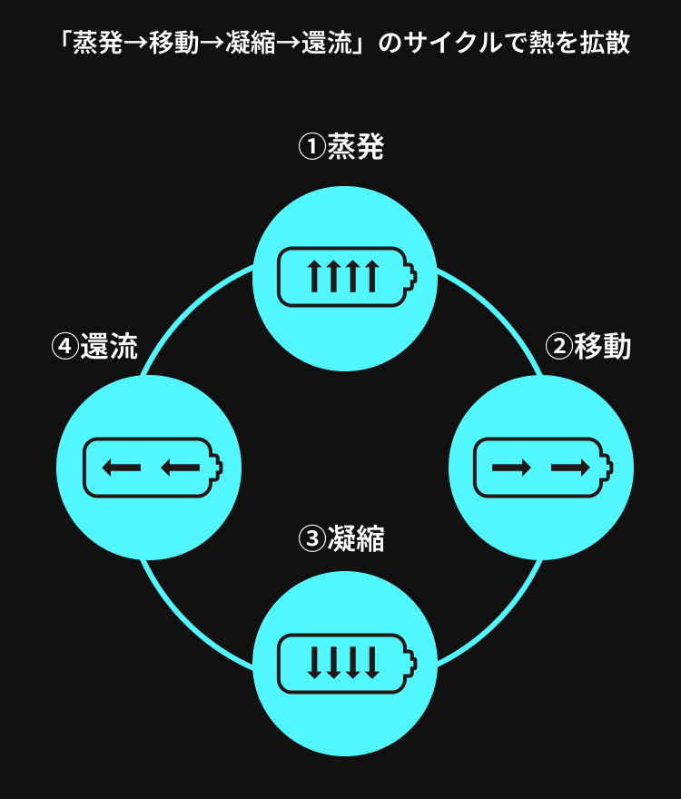 熱を逃がす設計が、性能を止めない。