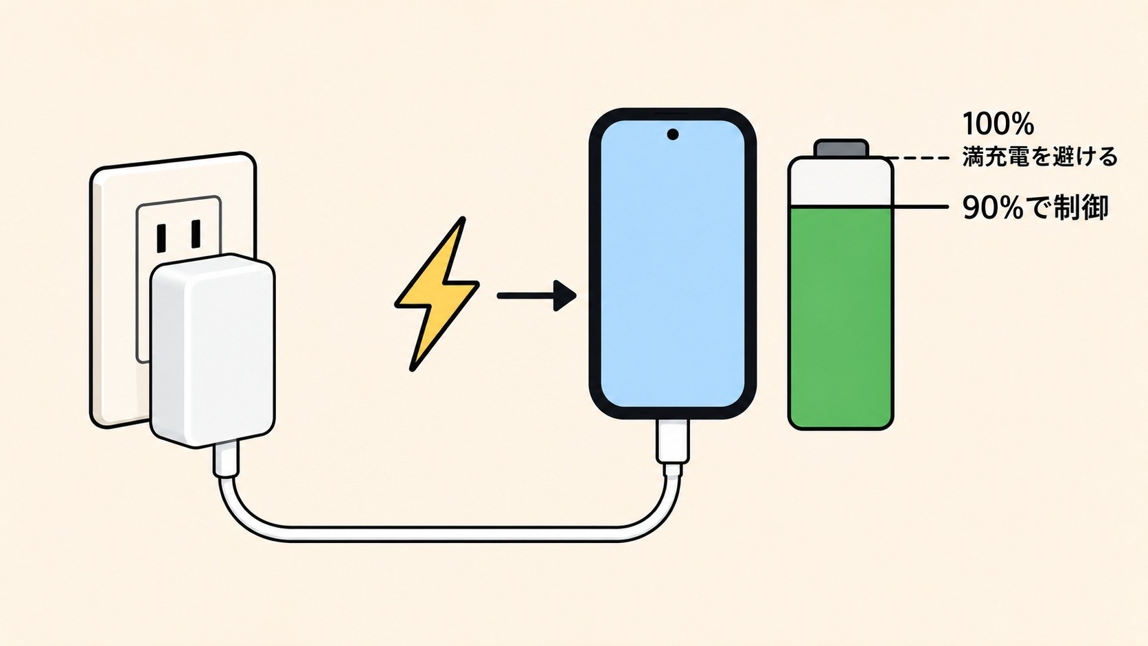 満充電を避けて劣化を抑える