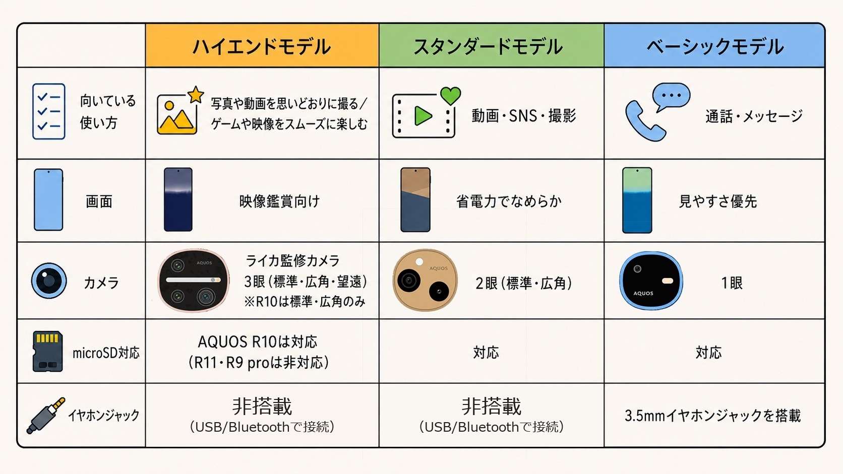 ハイエンド・スタンダード・ベーシックの違い