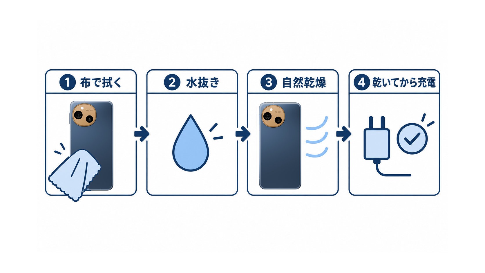 布で拭く・水抜き・自然乾燥・乾いてから充電という4段階の手入れを示す図