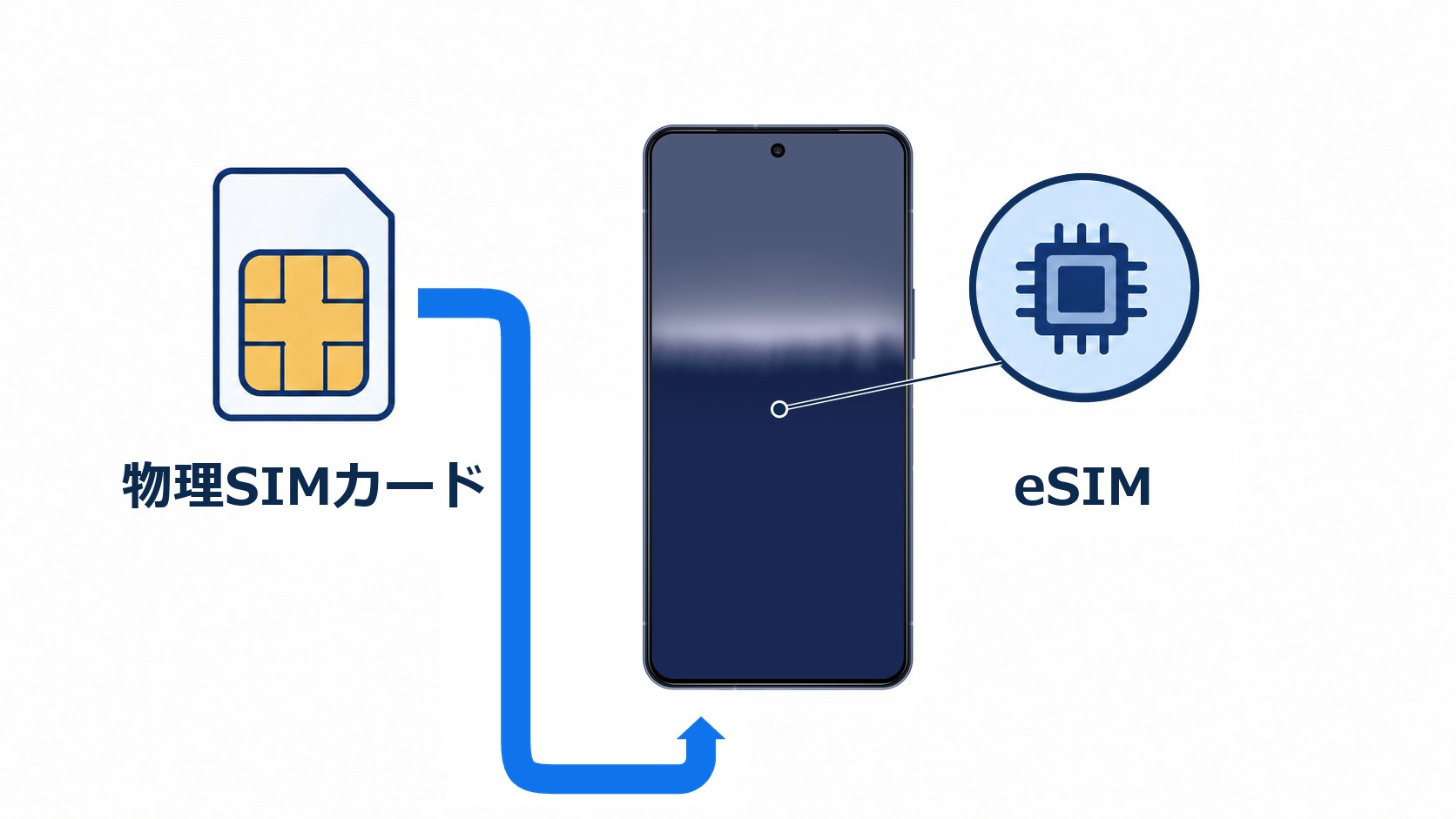 物理SIMカードと、AQUOS本体に内蔵されたeSIMを、文字を添えて示す図