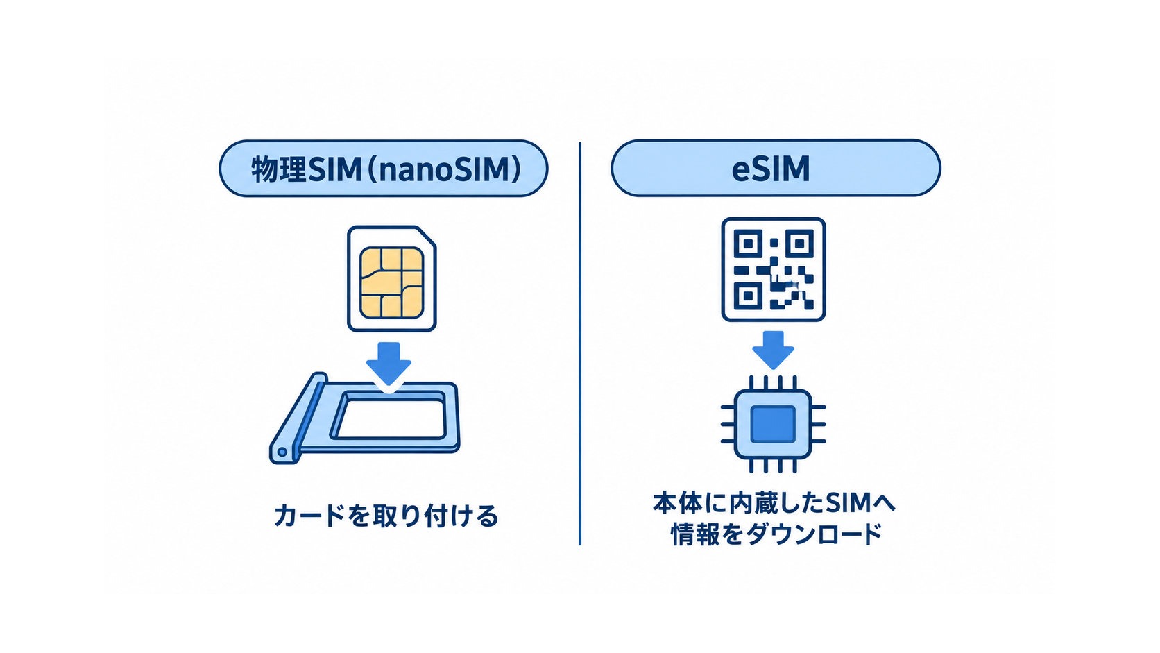 トレイに入れるnanoSIMと、情報をダウンロードする内蔵eSIMを比べる図