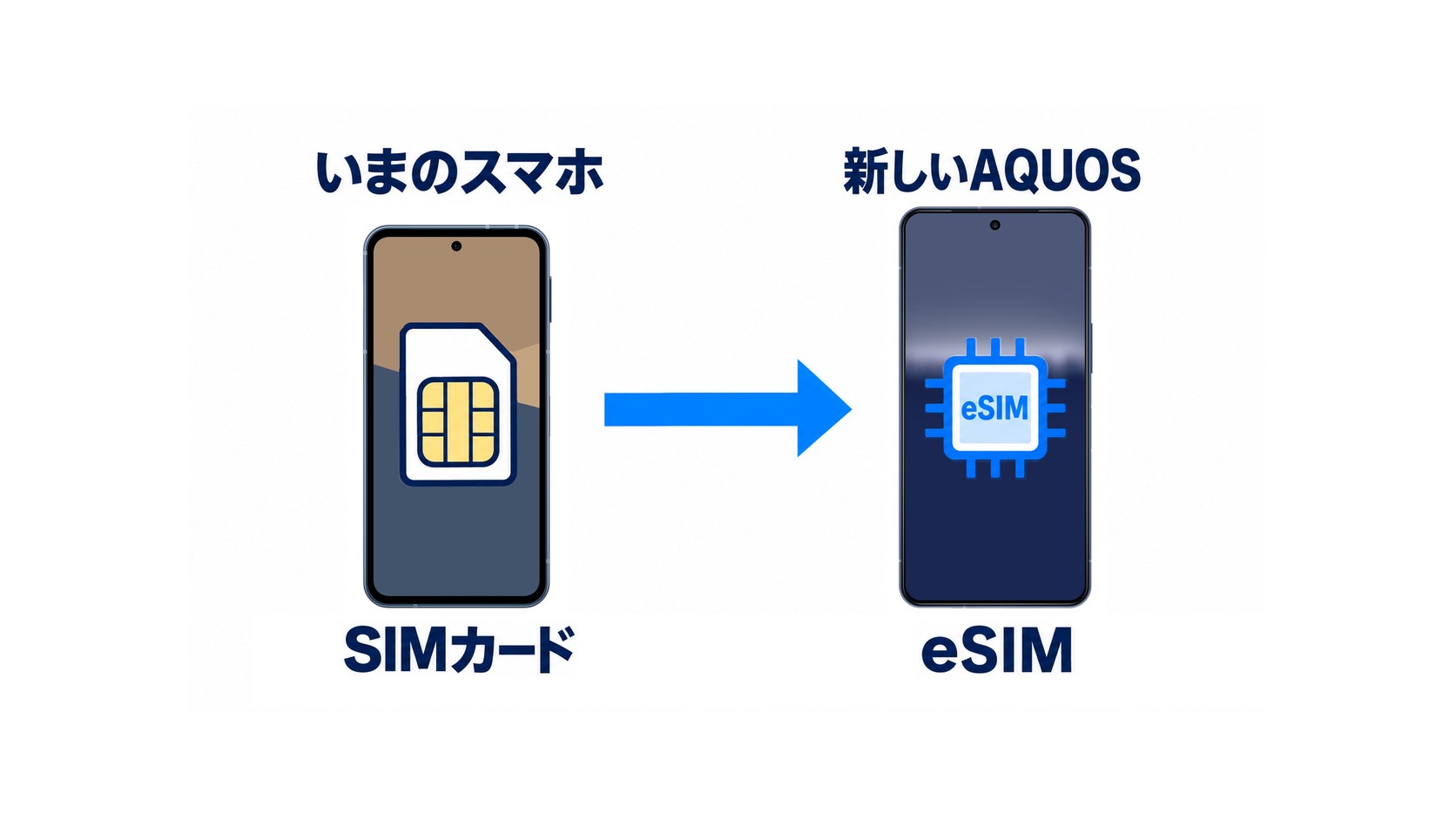 いまのスマホのSIMカード1回線を、新しいAQUOSでeSIMへ切り替える図