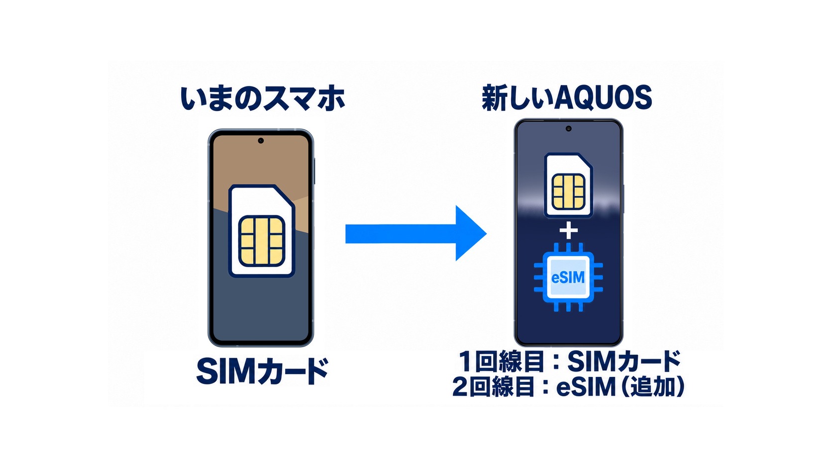 いまのSIMカードを新しいAQUOSへ移して1回線目に使い、eSIMで2回線目を追加する図