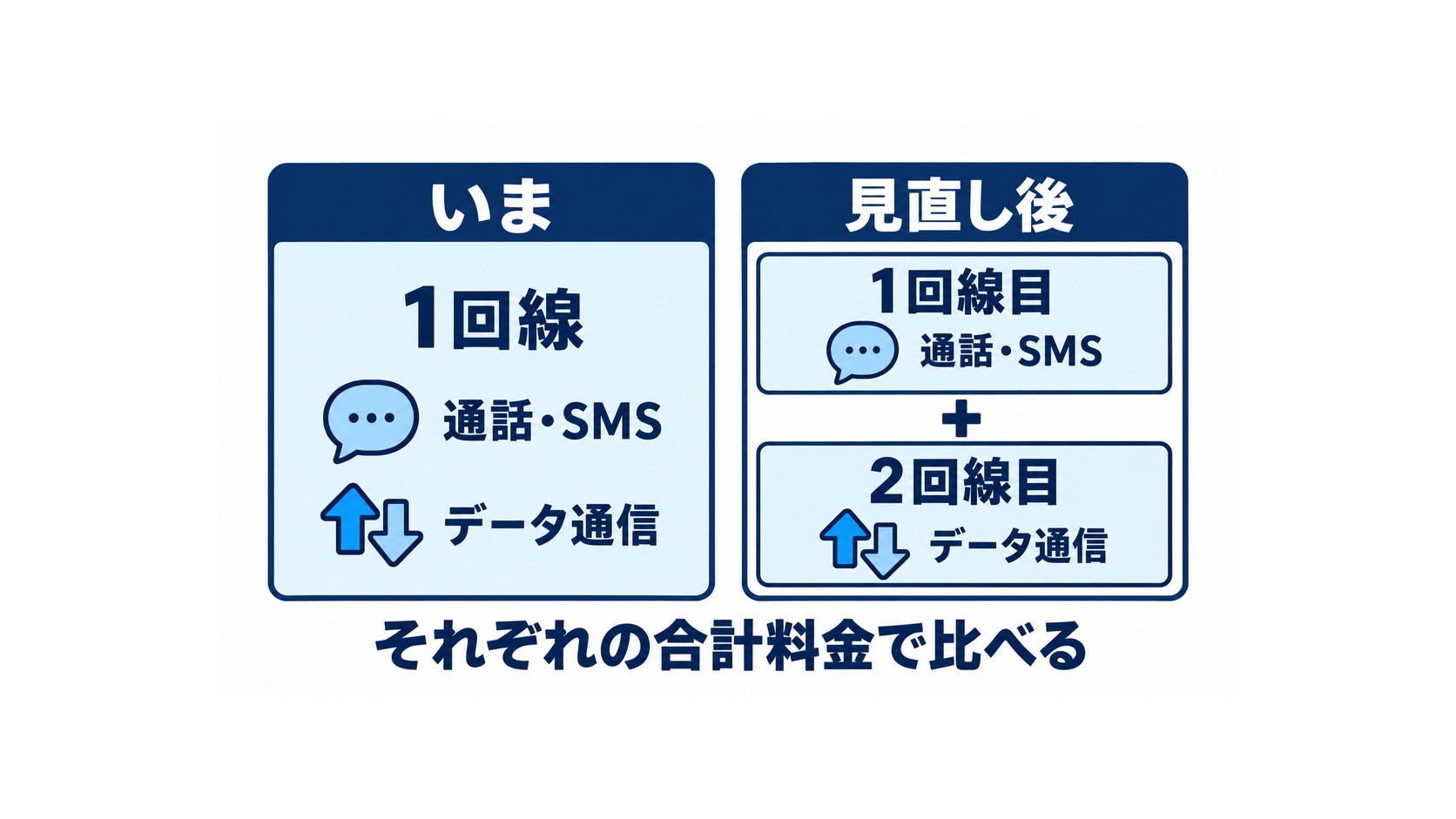 いまは1回線で通話・SMS・データ通信、見直し後は1回線目で通話・SMSと2回線目でデータ通信を使う構成