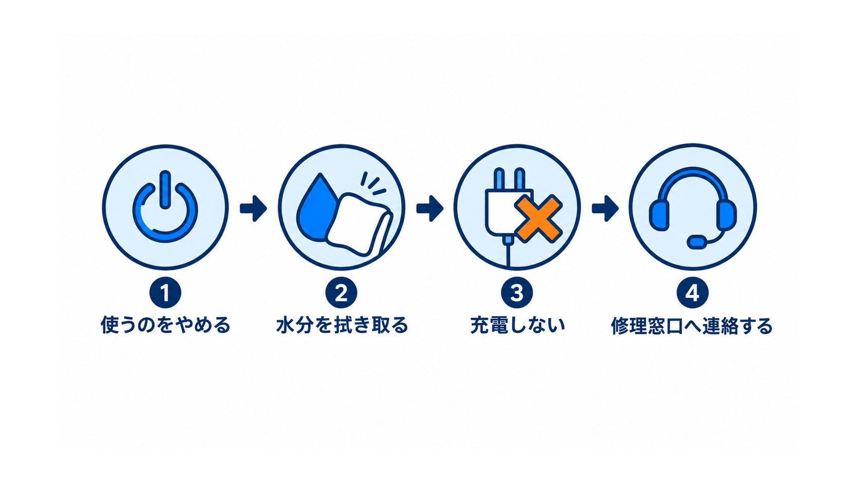 水没した端末の使用中止から修理窓口への連絡までを示す4ステップ