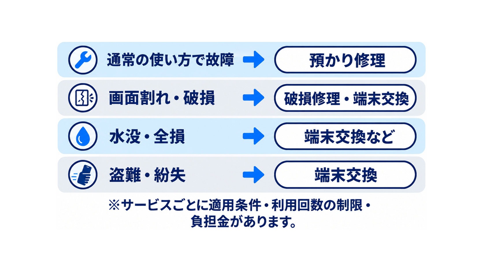 故障・画面割れ・水没・盗難紛失を、それぞれの修理や交換方法につなぐ対応図