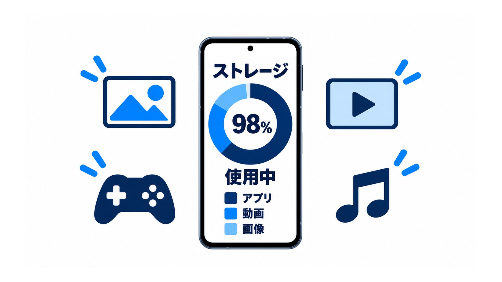 端末画面に保存容量の98%使用を示すドーナツグラフと内訳を表示し、周囲に写真・動画・ゲーム・音楽のアイコンを配した図