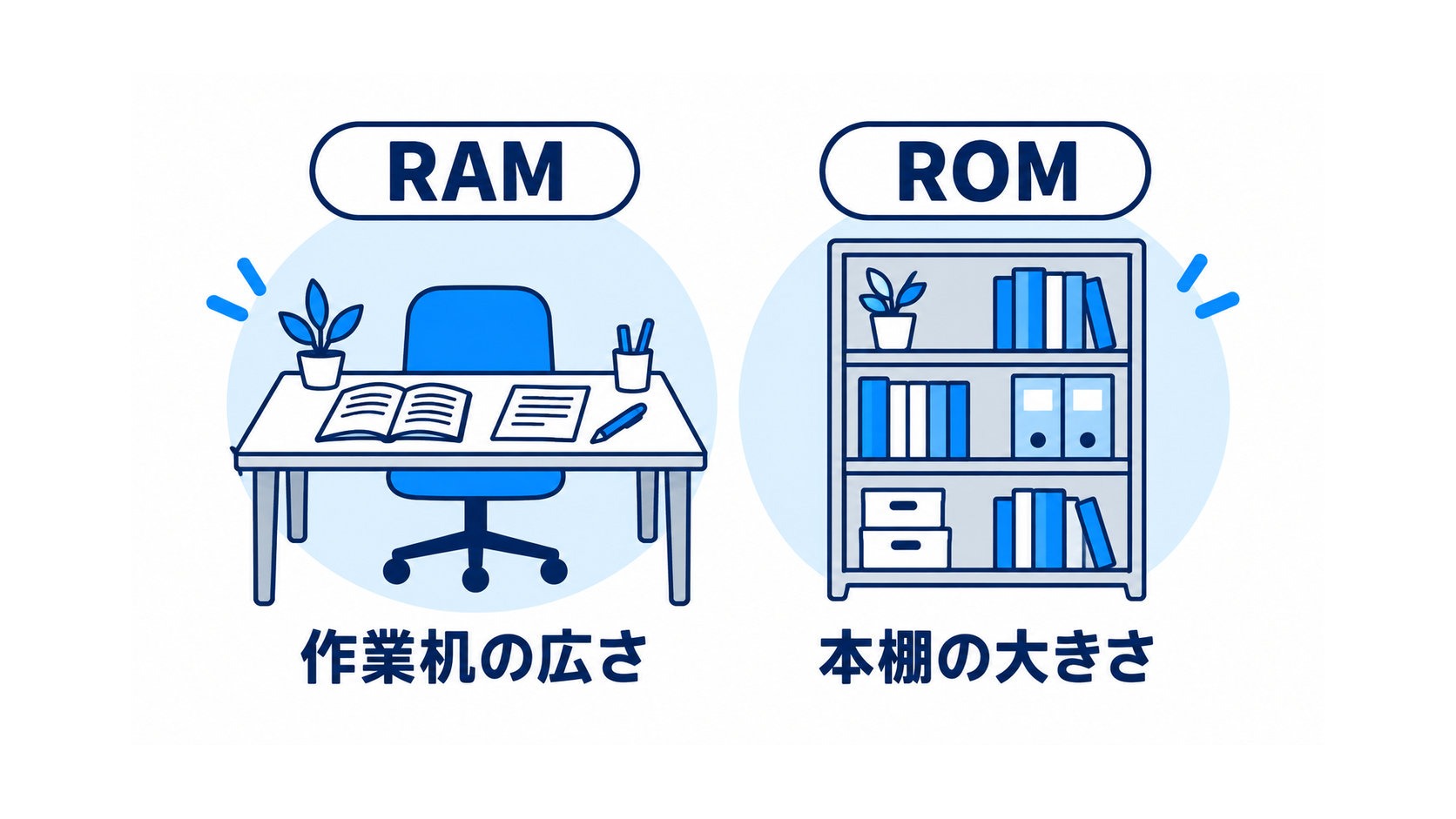 RAMを作業机の広さ、ROMを本棚の大きさに例えて比べる図