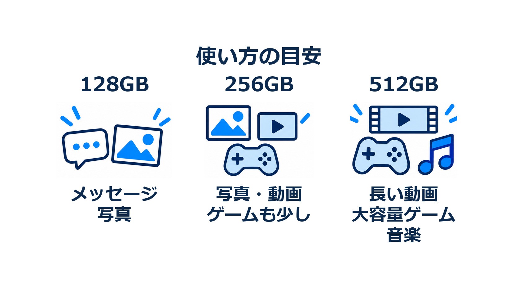 128GBはメッセージ・写真、256GBは写真・動画・ゲームも少し、512GBは長い動画・大容量ゲーム・音楽という使い方の目安