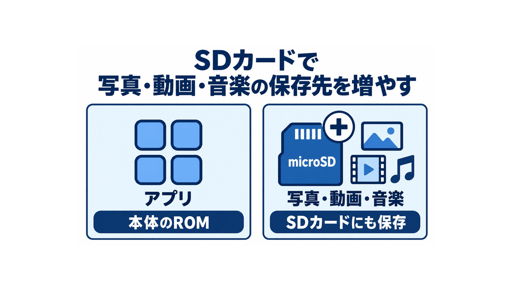 アプリは本体のROMに、写真・動画・音楽は追加したSDカードにも保存できることを示す図