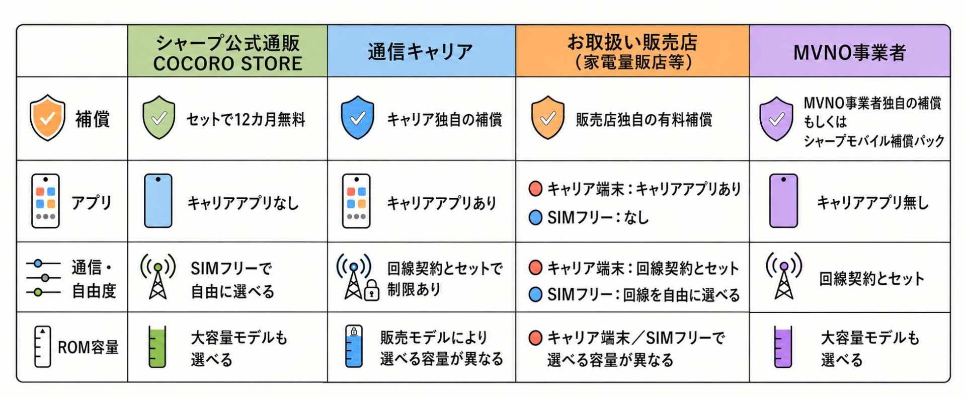 補償・アプリ・通信の自由度・容量が購入先で変わる
